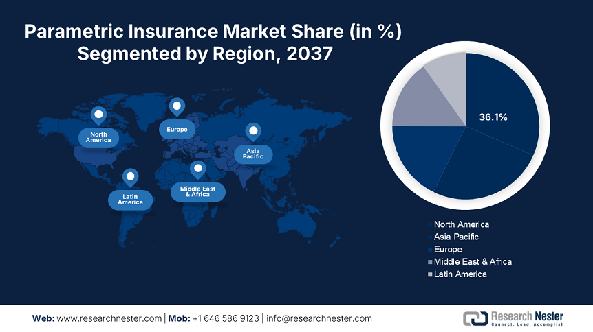 Parametric Insurance Market Share